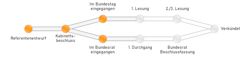 Im Bundestag und im Bundesrat eingegangen, noch nicht beraten.