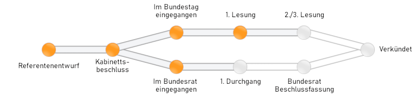 Das Gesetz ist im Bundestag in der Ausschussberatung, aber noch nicht im  Bundesrat eingegangen.