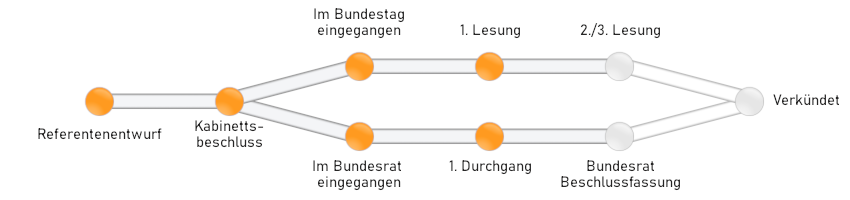 Das Gesetz wurde im Bundestag und im Bundesrat erstmals beraten, der nächste Schritt ist die Beschlussfassung in beiden Parlamenten.
