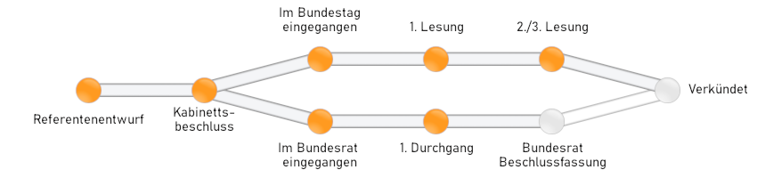 Das Gesetz wurde vom Bundestag beschlossen, der Beschluss des Bundesrats steht noch aus.