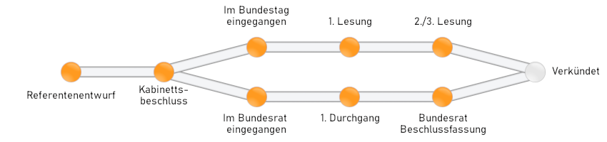 Das Gesetz wurde vom Bundestag beschlossen, die Beratung im Bundesrat steht noch aus.