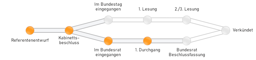 Kabinettsbeschluss, bereits im Bundestag beraten